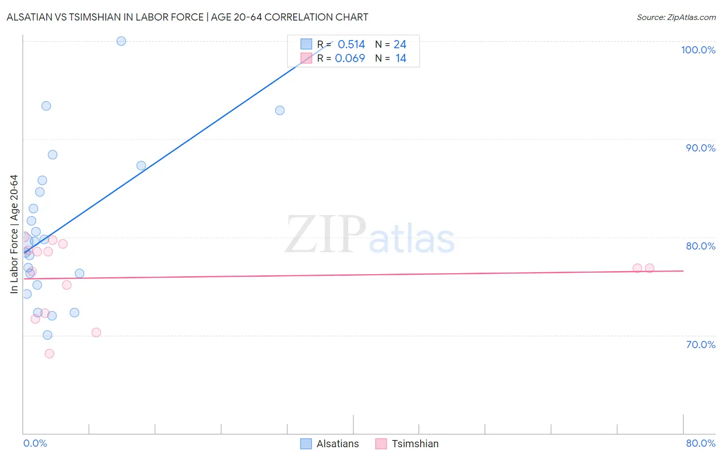 Alsatian vs Tsimshian In Labor Force | Age 20-64