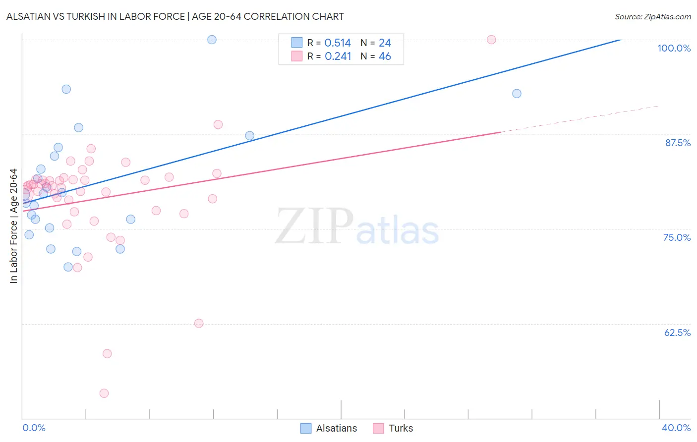 Alsatian vs Turkish In Labor Force | Age 20-64