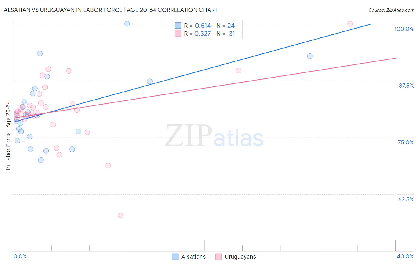 Alsatian vs Uruguayan In Labor Force | Age 20-64