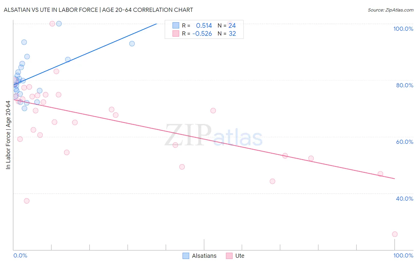 Alsatian vs Ute In Labor Force | Age 20-64