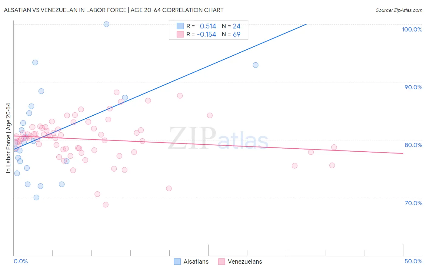 Alsatian vs Venezuelan In Labor Force | Age 20-64