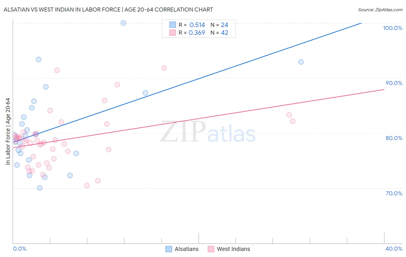 Alsatian vs West Indian In Labor Force | Age 20-64