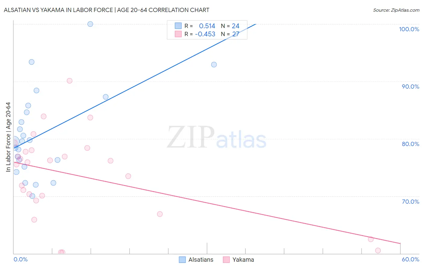 Alsatian vs Yakama In Labor Force | Age 20-64