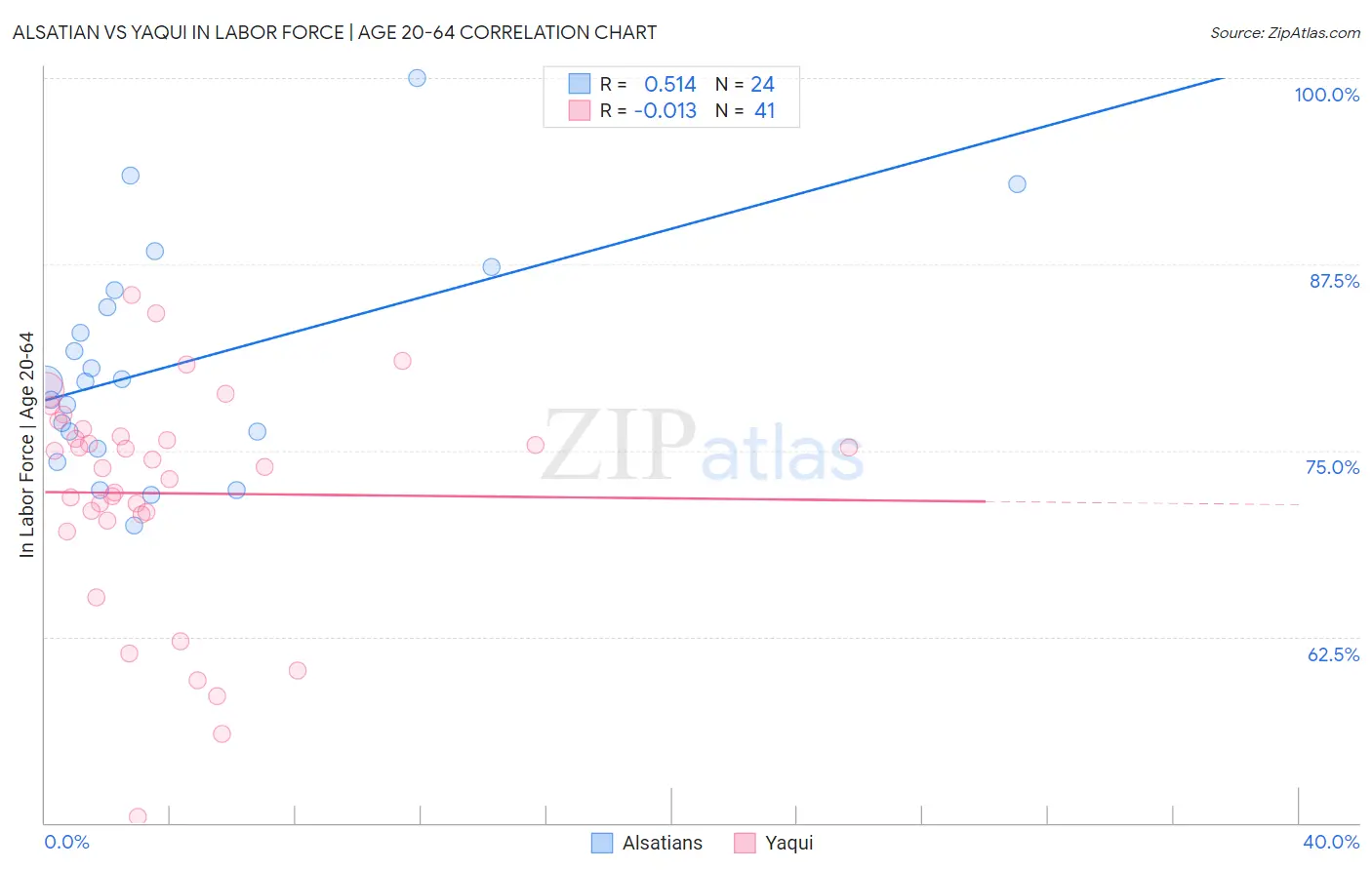 Alsatian vs Yaqui In Labor Force | Age 20-64