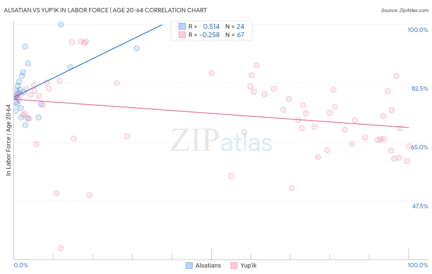 Alsatian vs Yup'ik In Labor Force | Age 20-64