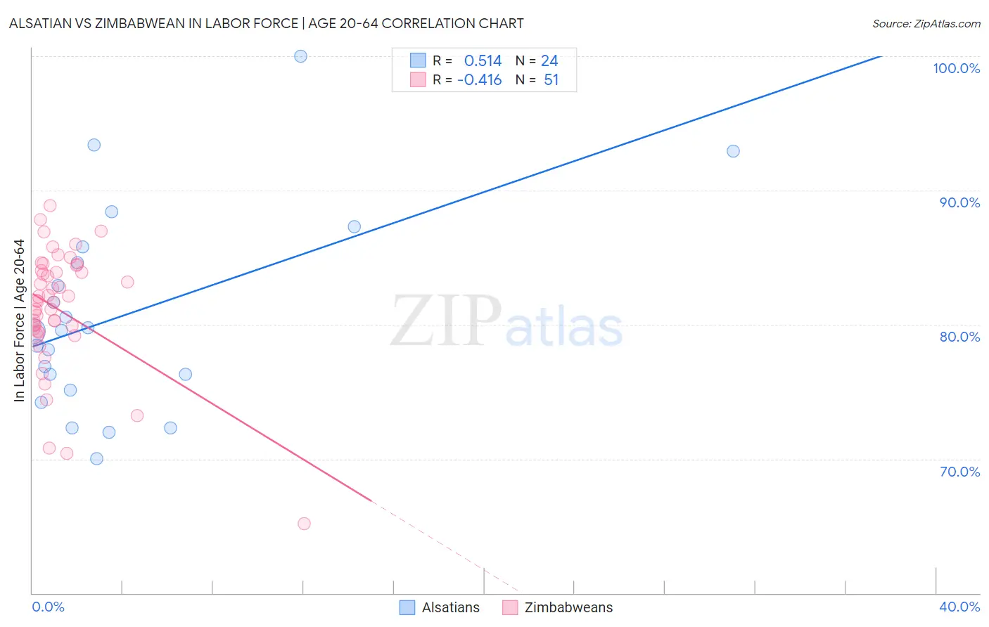 Alsatian vs Zimbabwean In Labor Force | Age 20-64