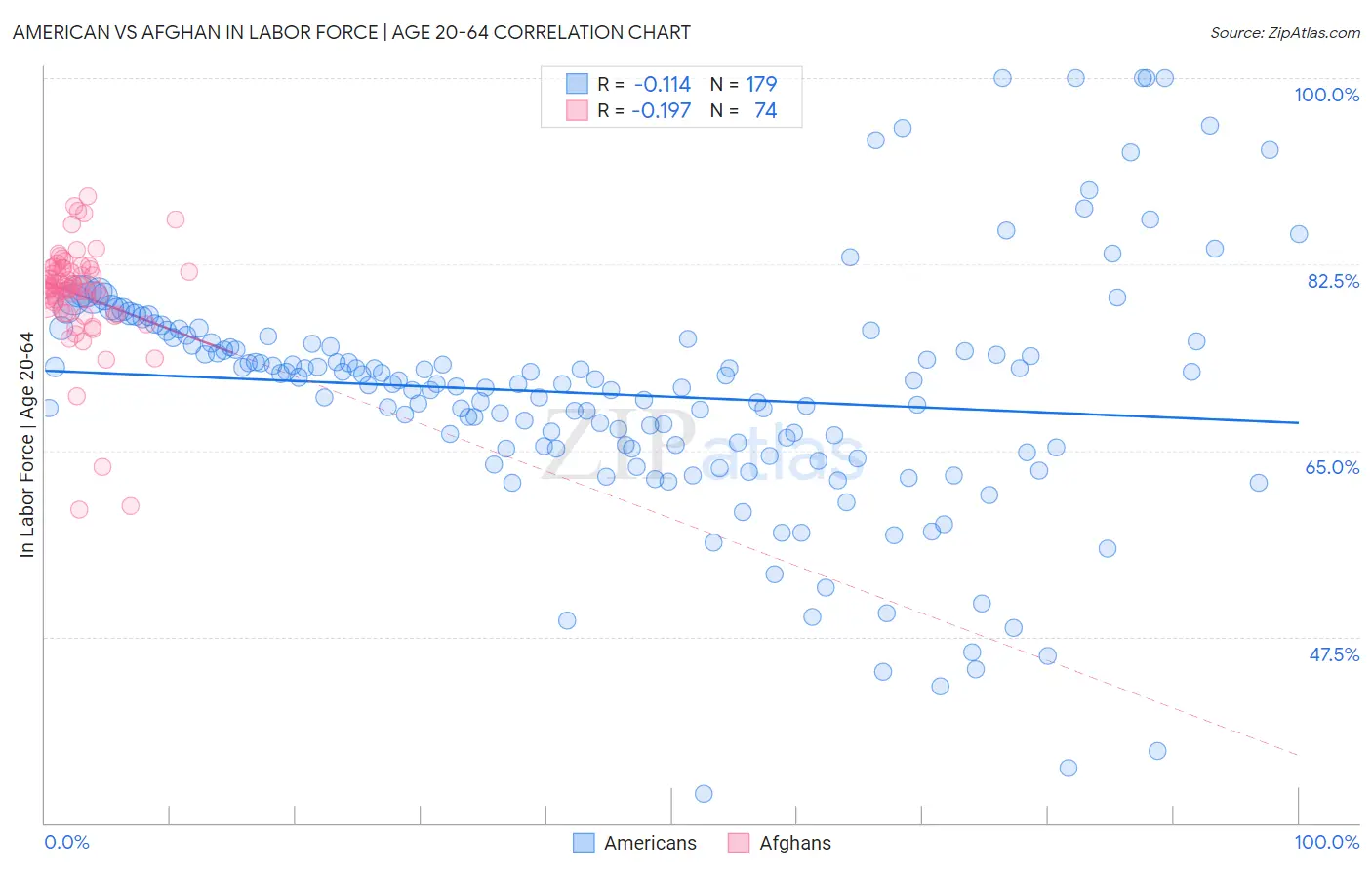 American vs Afghan In Labor Force | Age 20-64