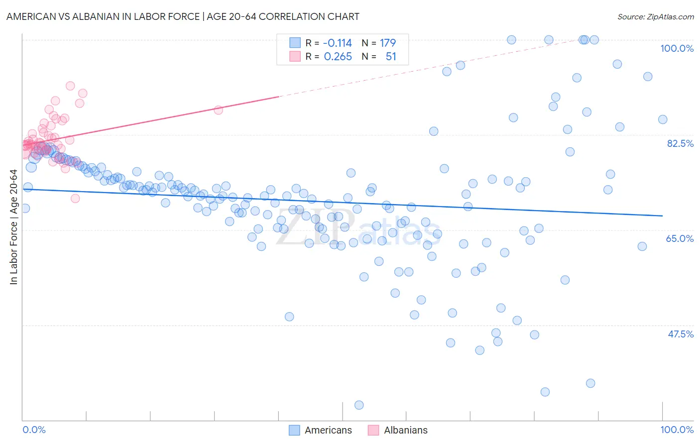 American vs Albanian In Labor Force | Age 20-64