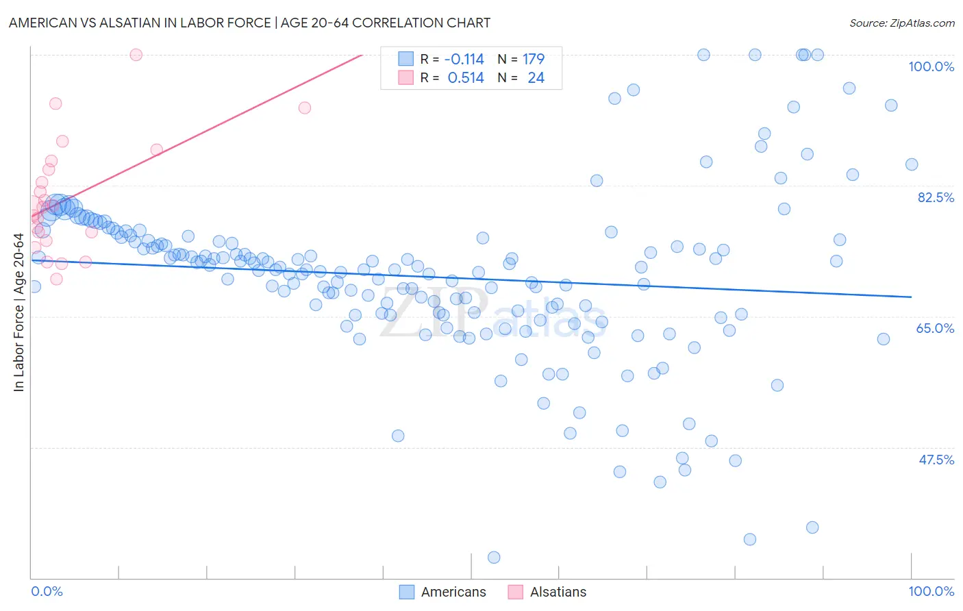 American vs Alsatian In Labor Force | Age 20-64