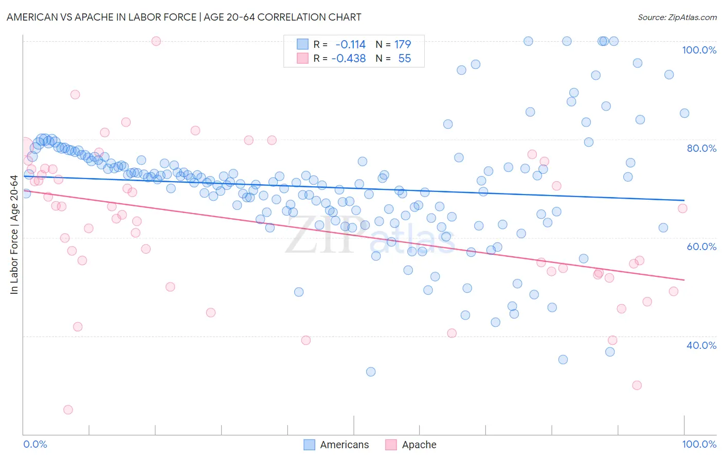 American vs Apache In Labor Force | Age 20-64