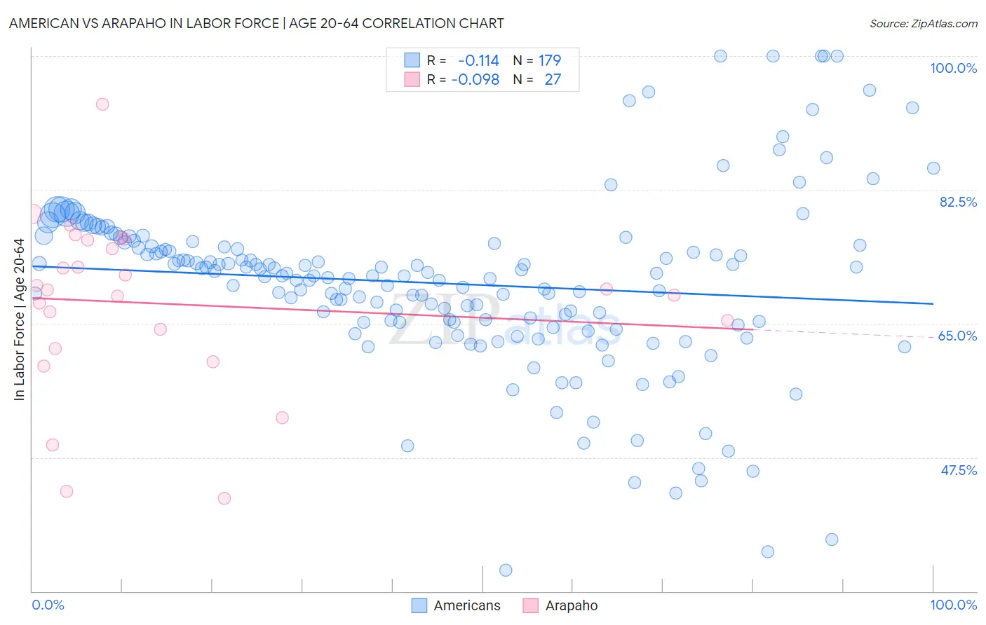 American vs Arapaho In Labor Force | Age 20-64