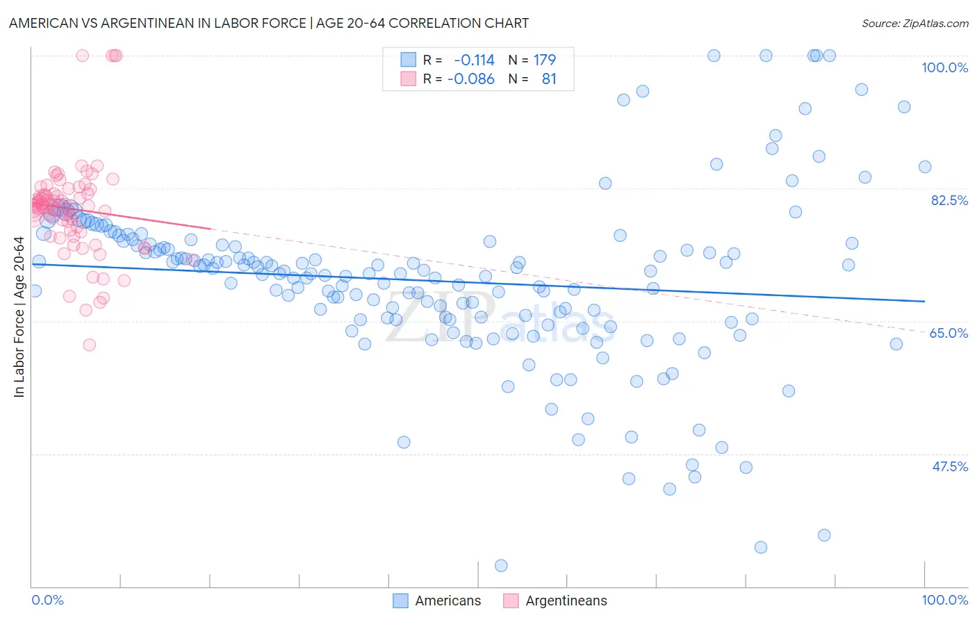 American vs Argentinean In Labor Force | Age 20-64