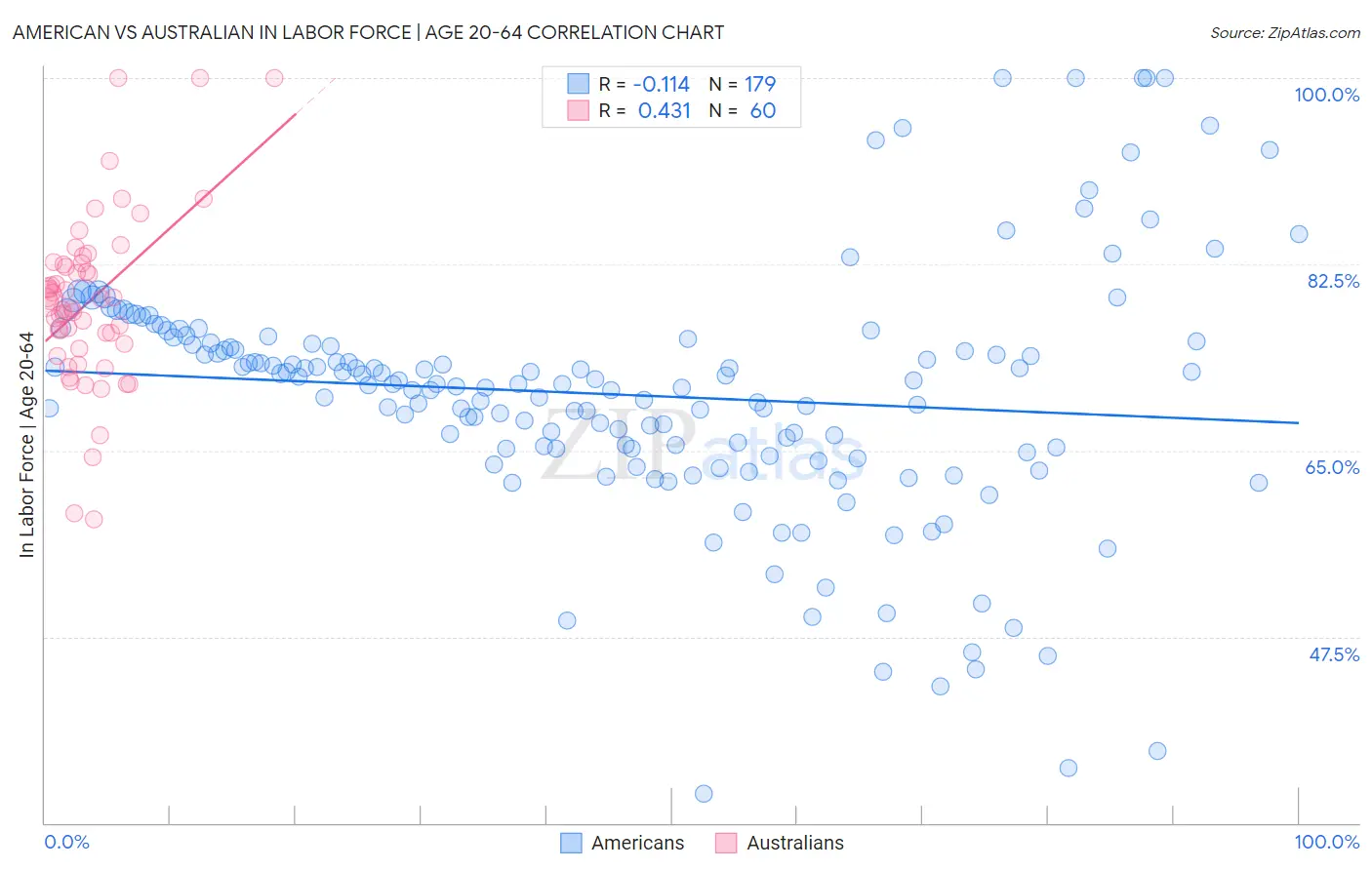 American vs Australian In Labor Force | Age 20-64