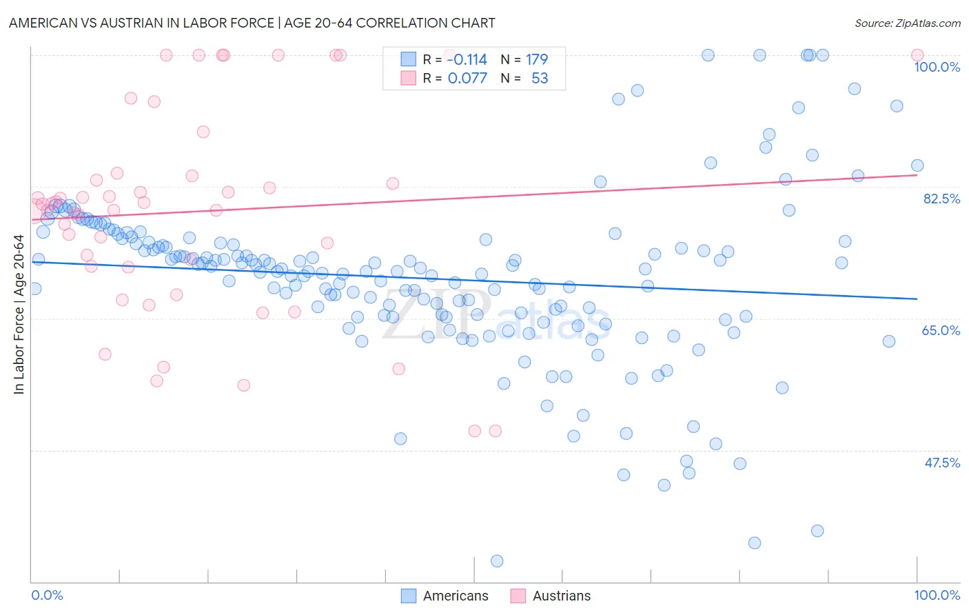American vs Austrian In Labor Force | Age 20-64