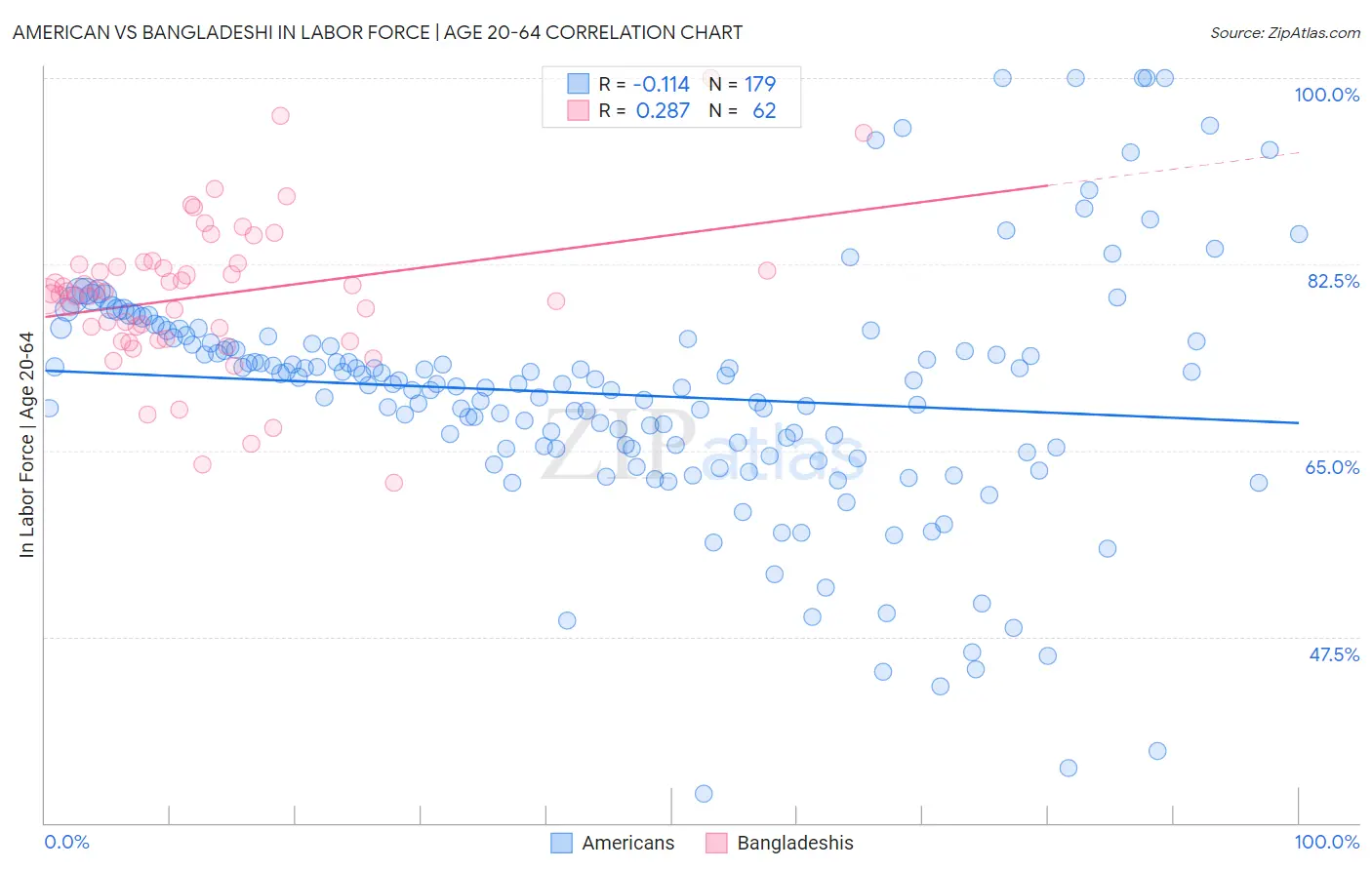 American vs Bangladeshi In Labor Force | Age 20-64