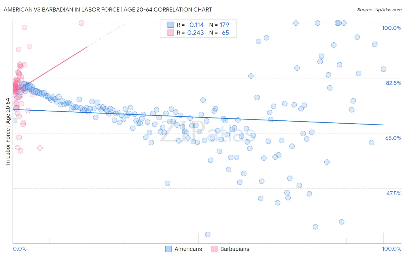 American vs Barbadian In Labor Force | Age 20-64