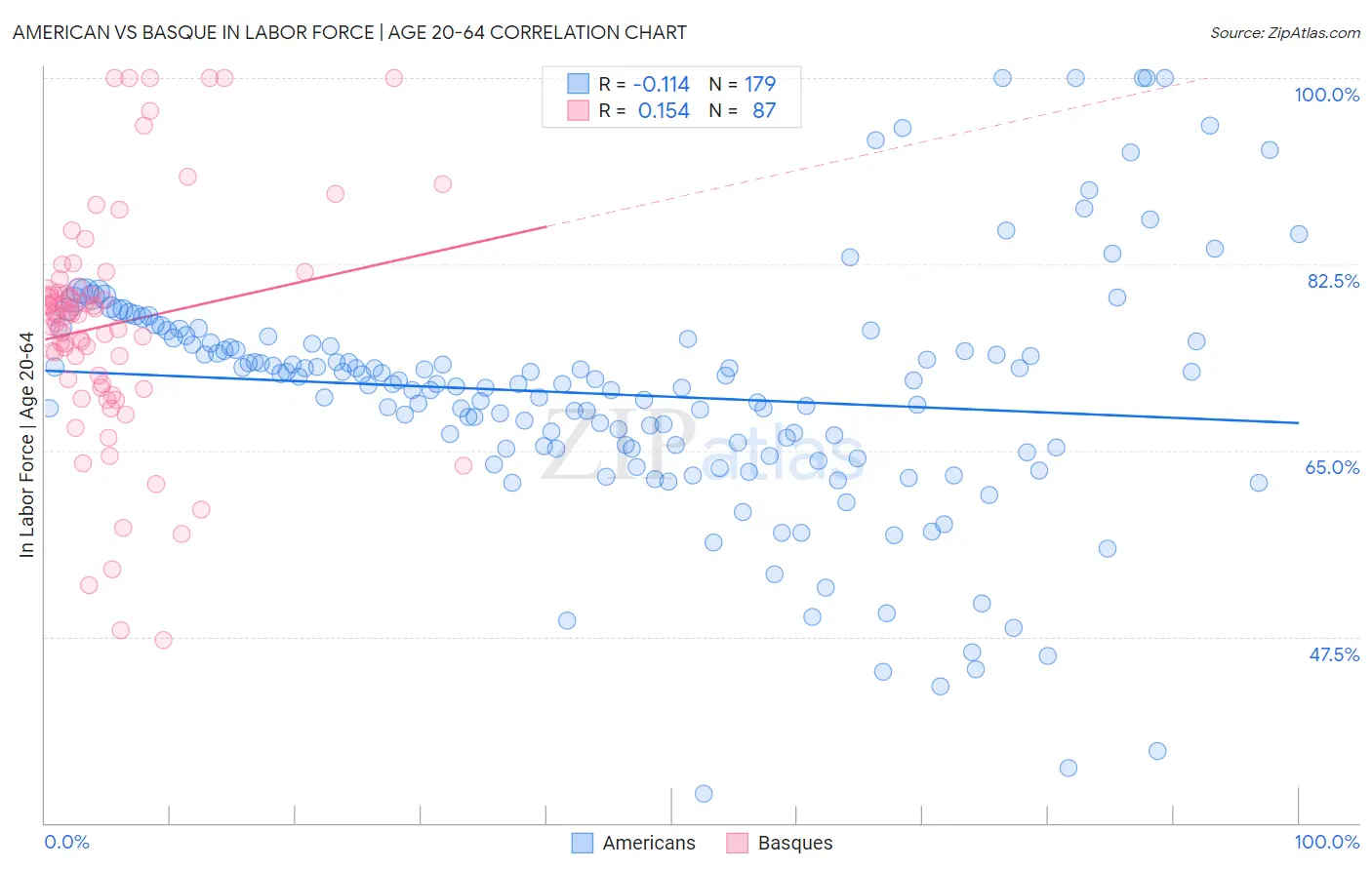 American vs Basque In Labor Force | Age 20-64