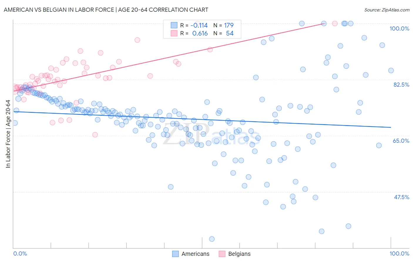 American vs Belgian In Labor Force | Age 20-64
