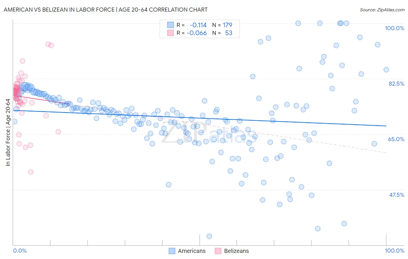American vs Belizean In Labor Force | Age 20-64