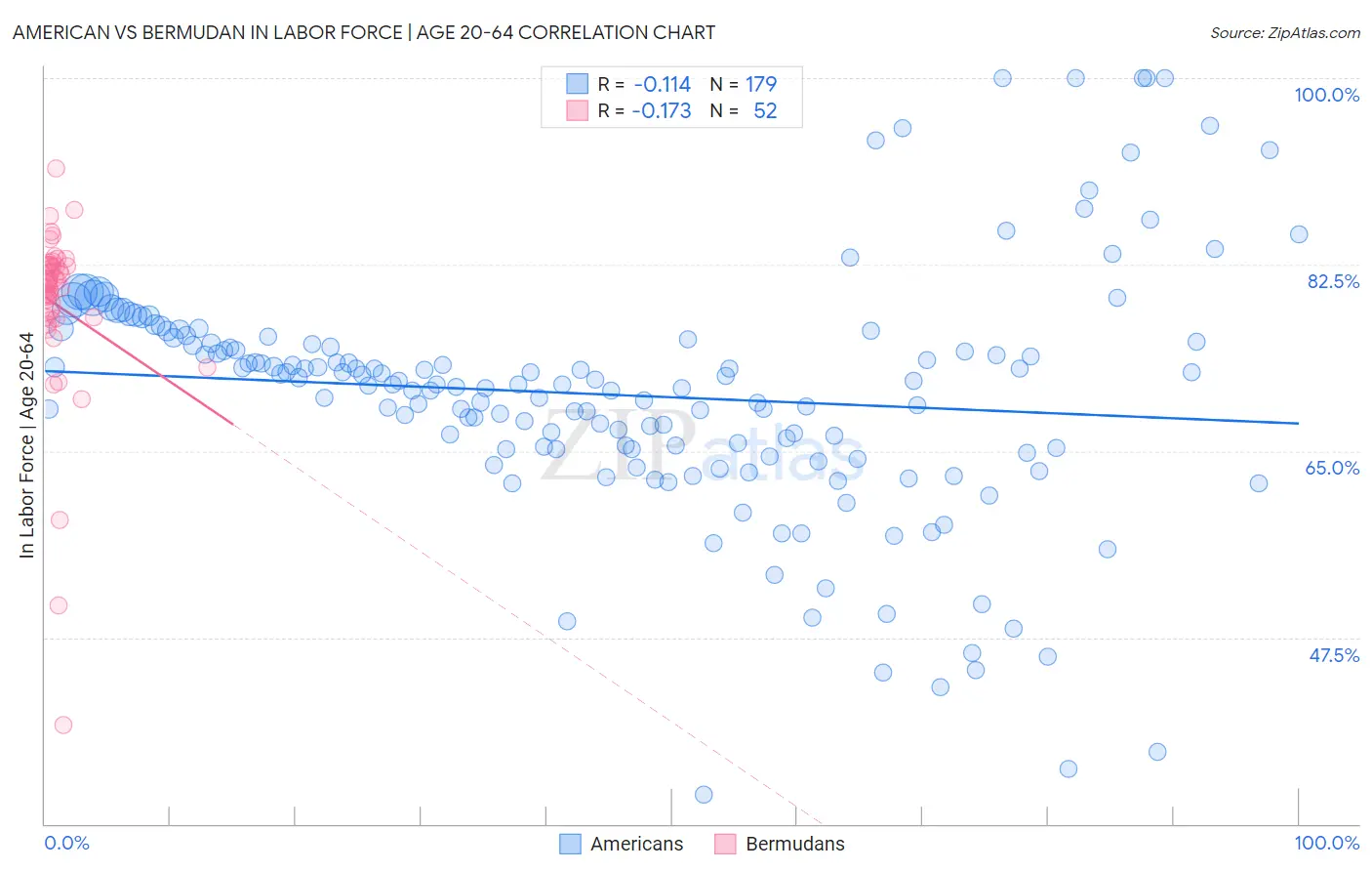 American vs Bermudan In Labor Force | Age 20-64