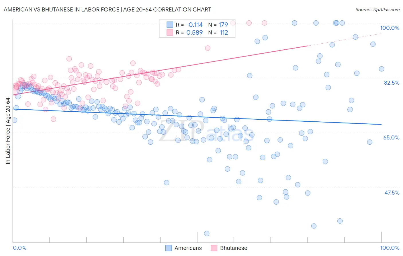 American vs Bhutanese In Labor Force | Age 20-64