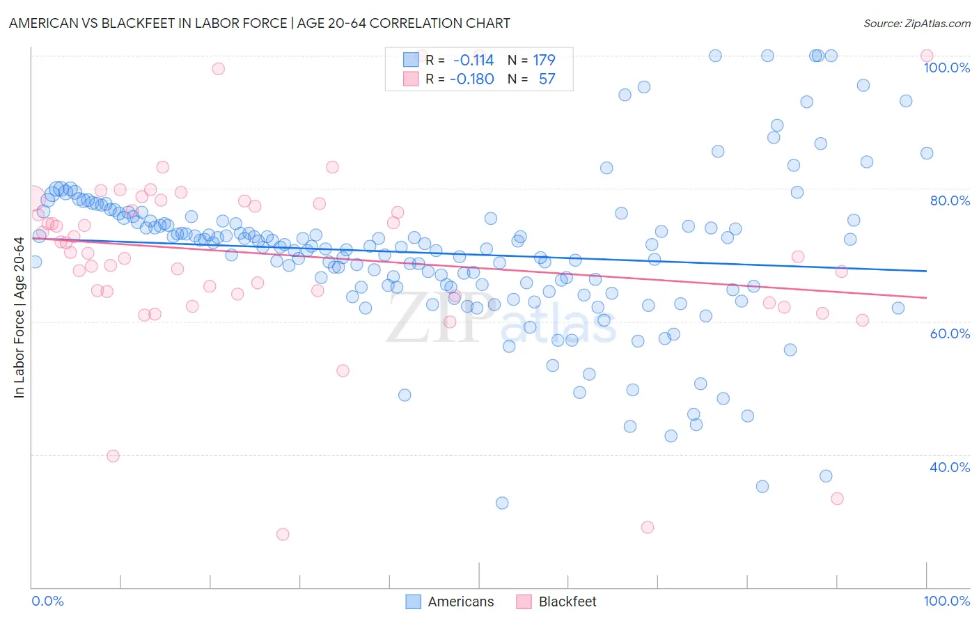 American vs Blackfeet In Labor Force | Age 20-64