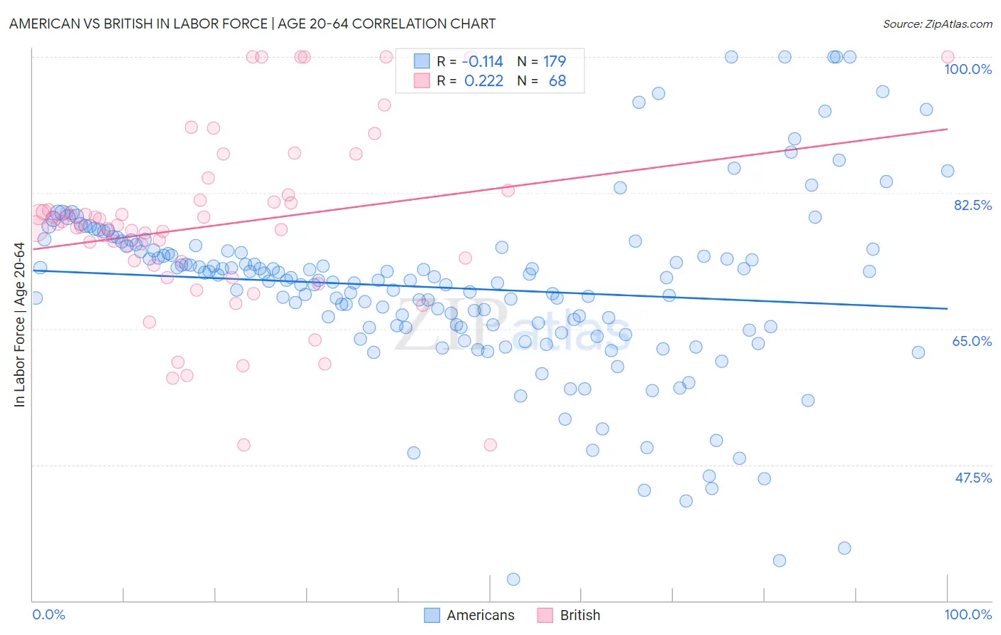 American vs British In Labor Force | Age 20-64
