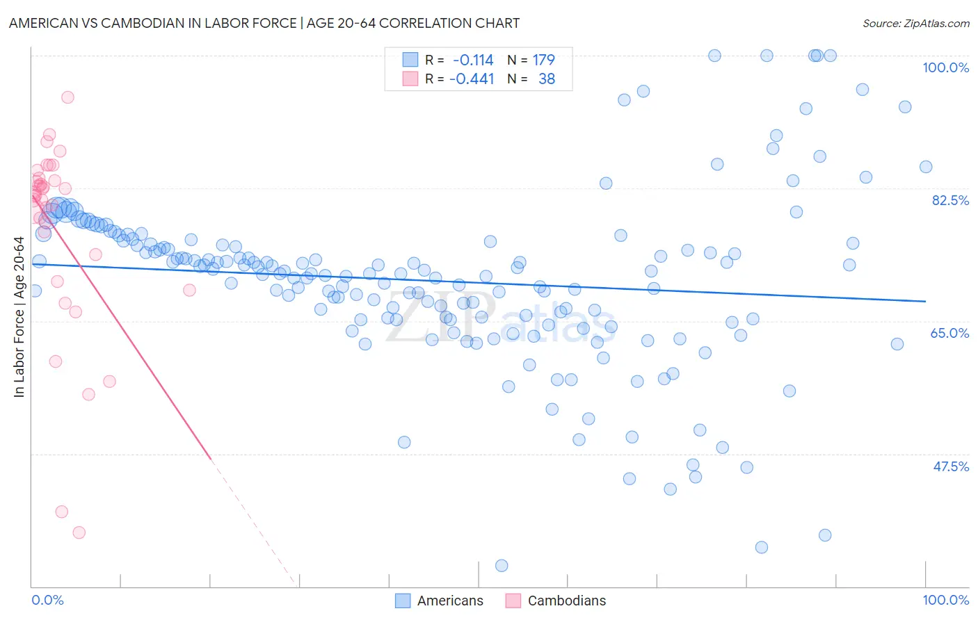 American vs Cambodian In Labor Force | Age 20-64