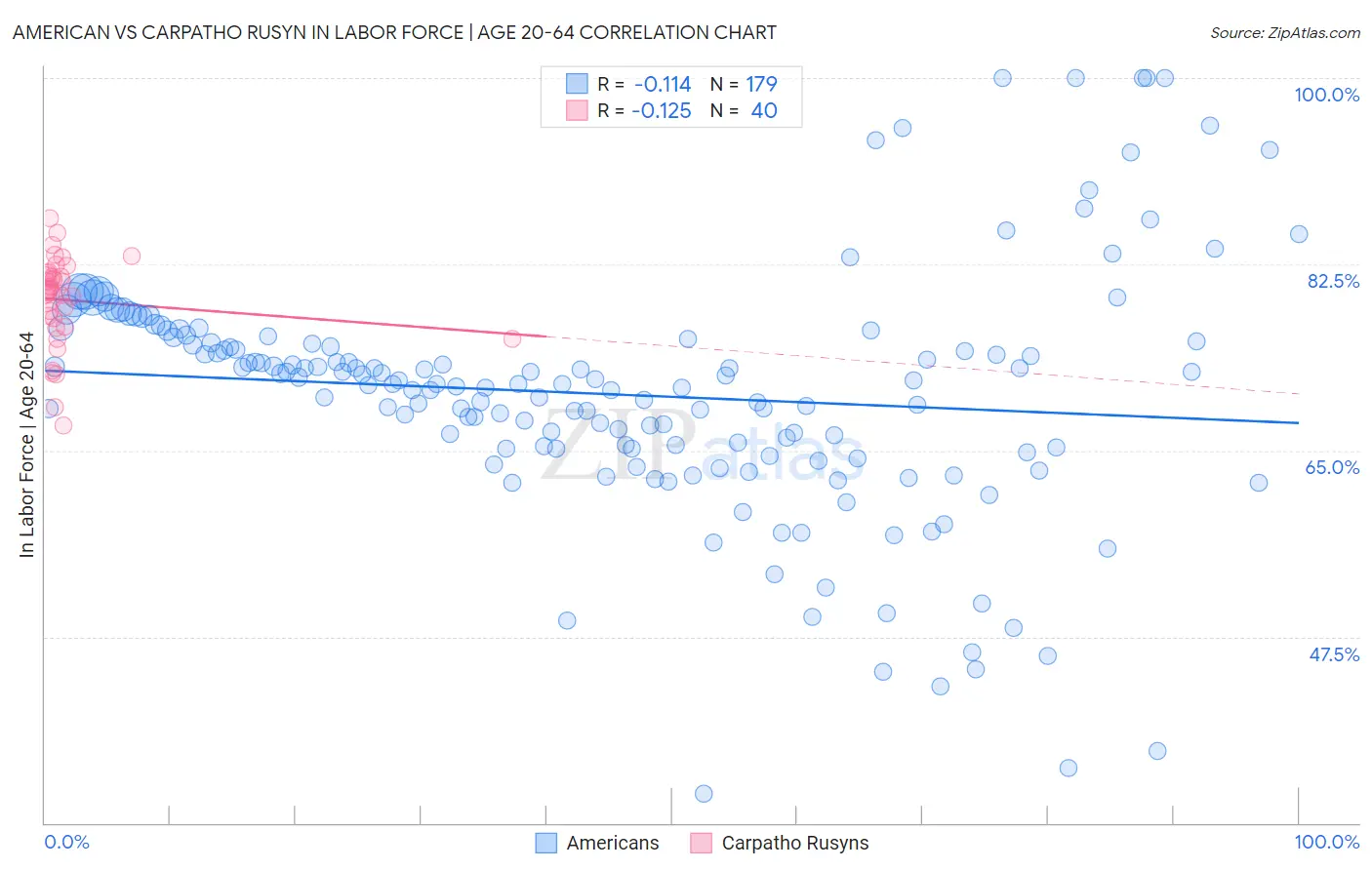 American vs Carpatho Rusyn In Labor Force | Age 20-64