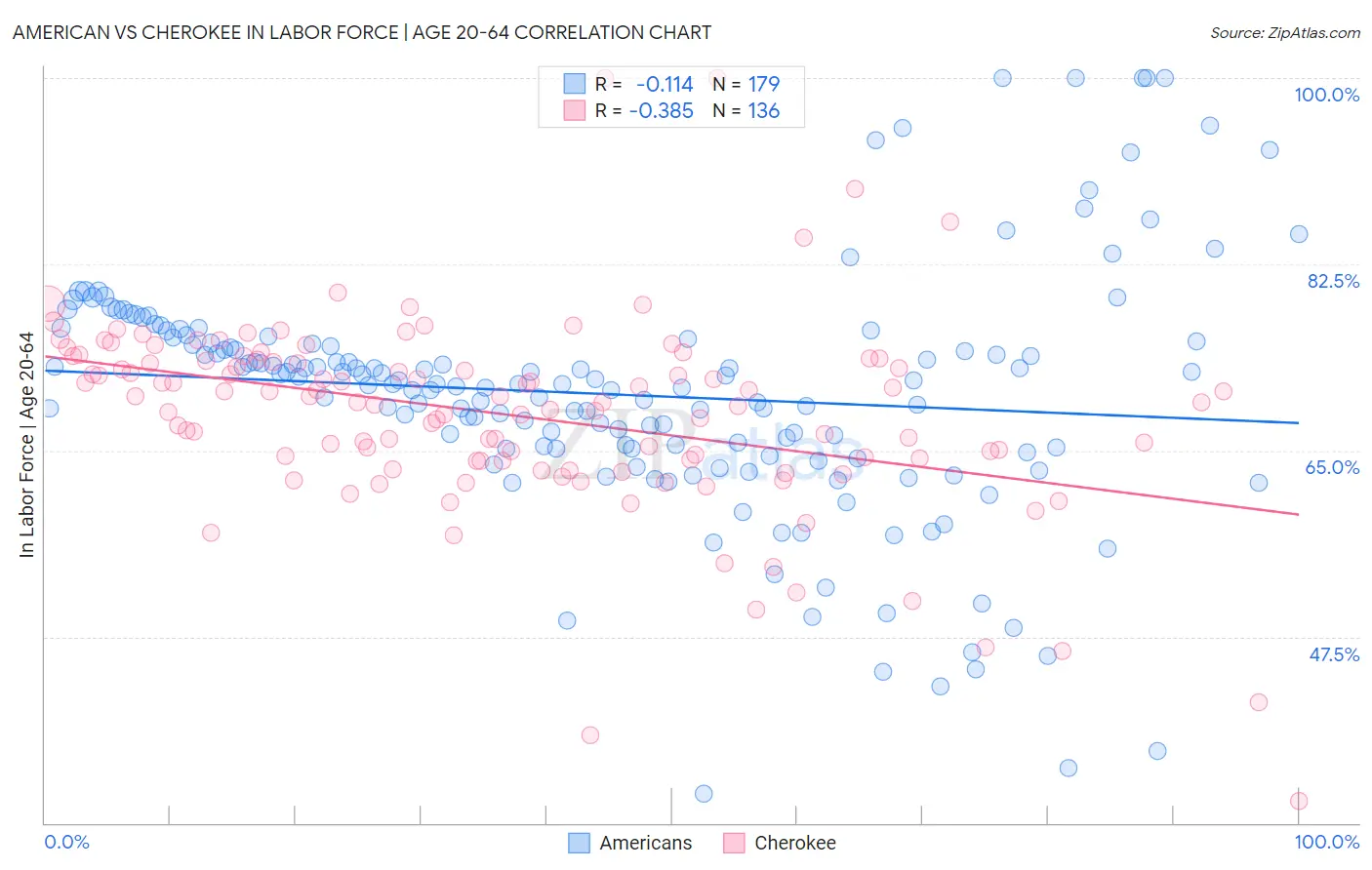 American vs Cherokee In Labor Force | Age 20-64