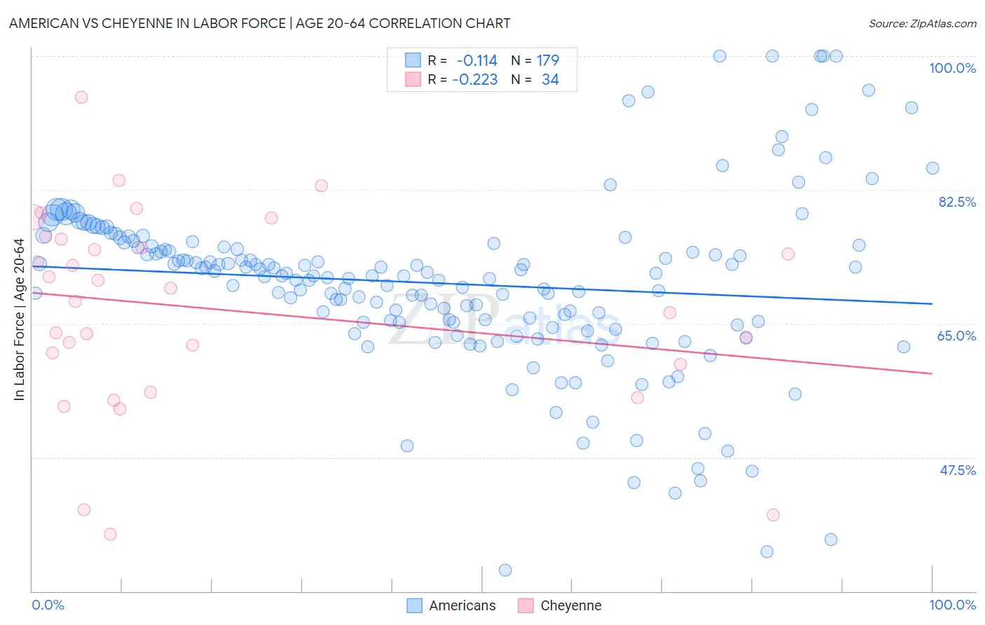 American vs Cheyenne In Labor Force | Age 20-64