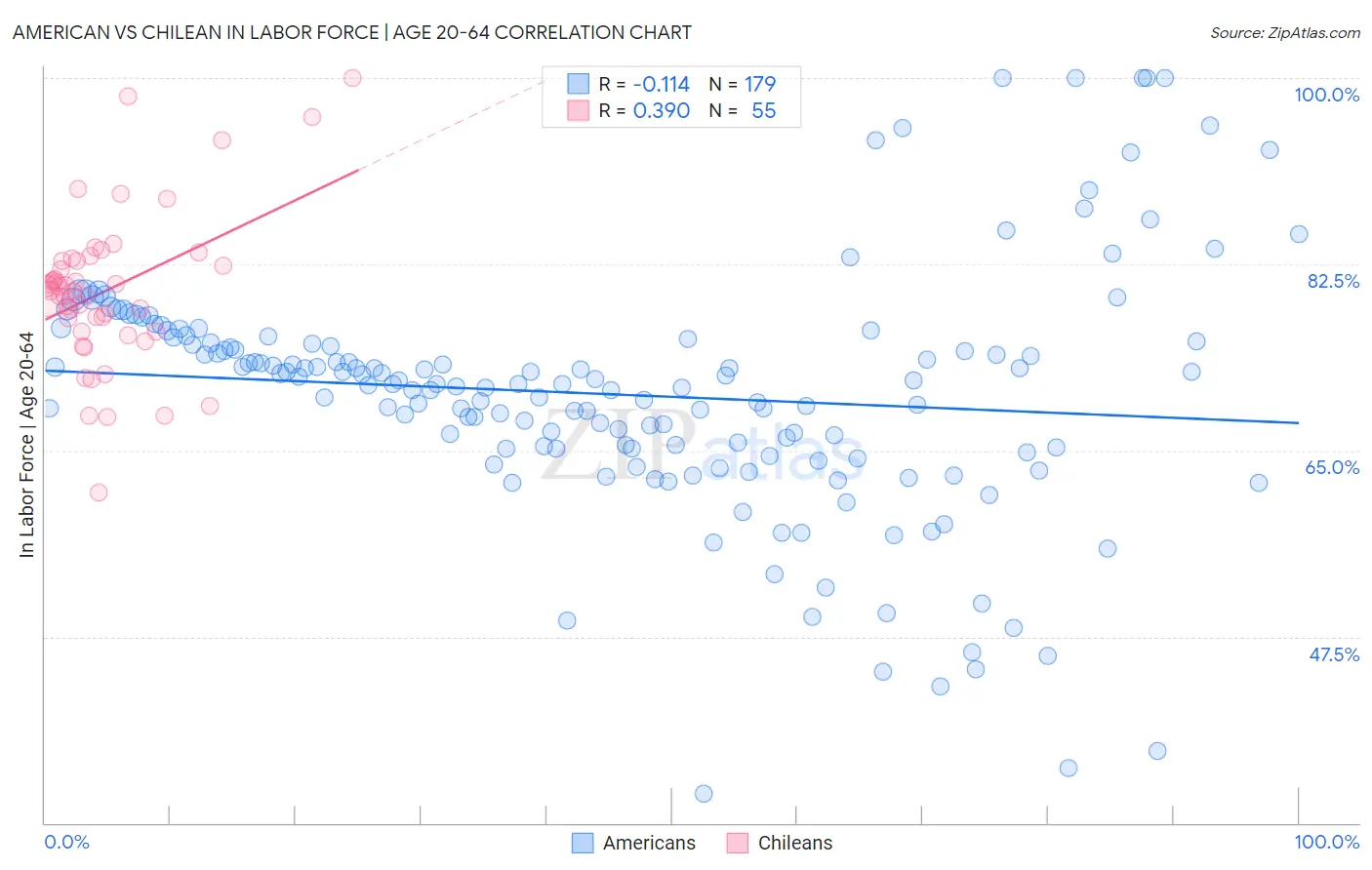 American vs Chilean In Labor Force | Age 20-64