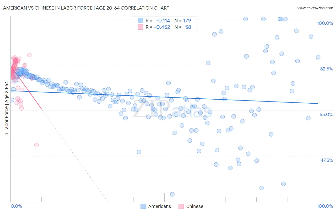 American vs Chinese In Labor Force | Age 20-64