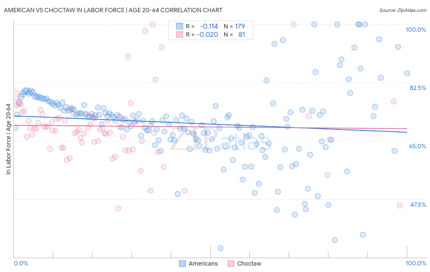 American vs Choctaw In Labor Force | Age 20-64