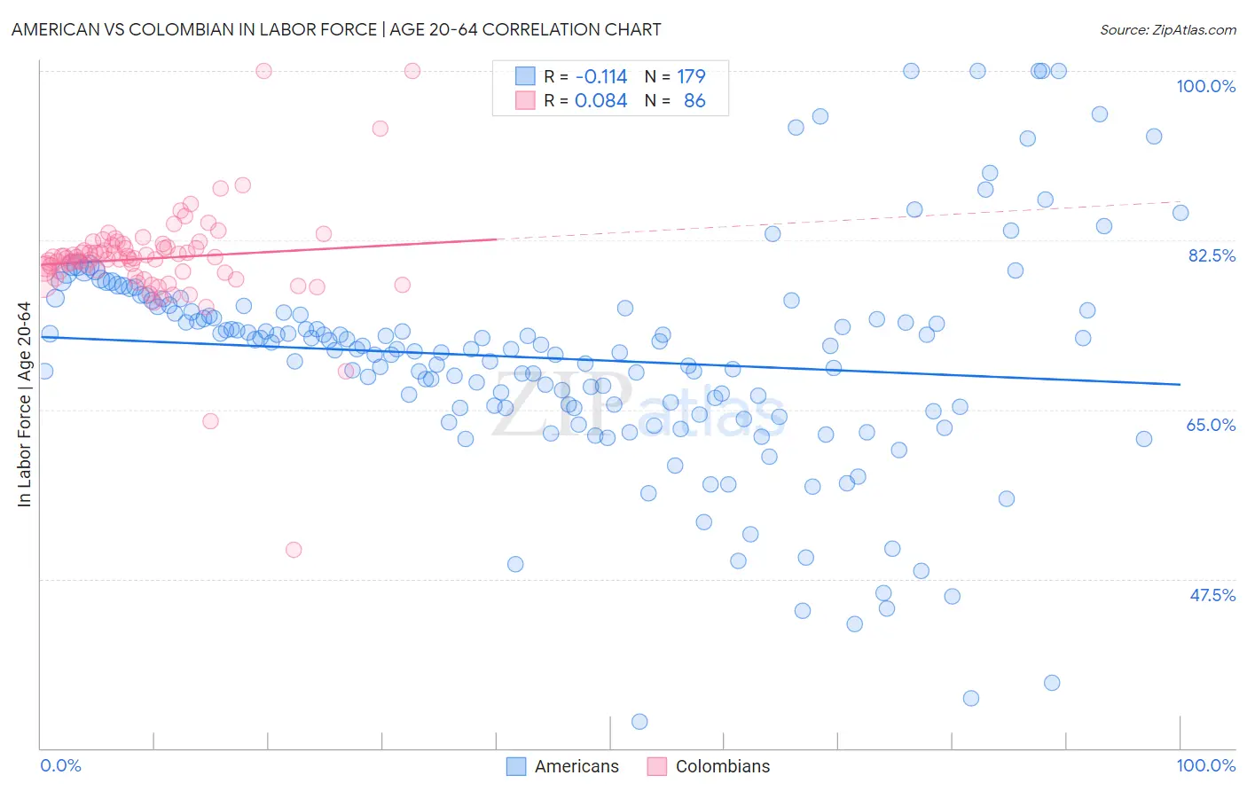 American vs Colombian In Labor Force | Age 20-64