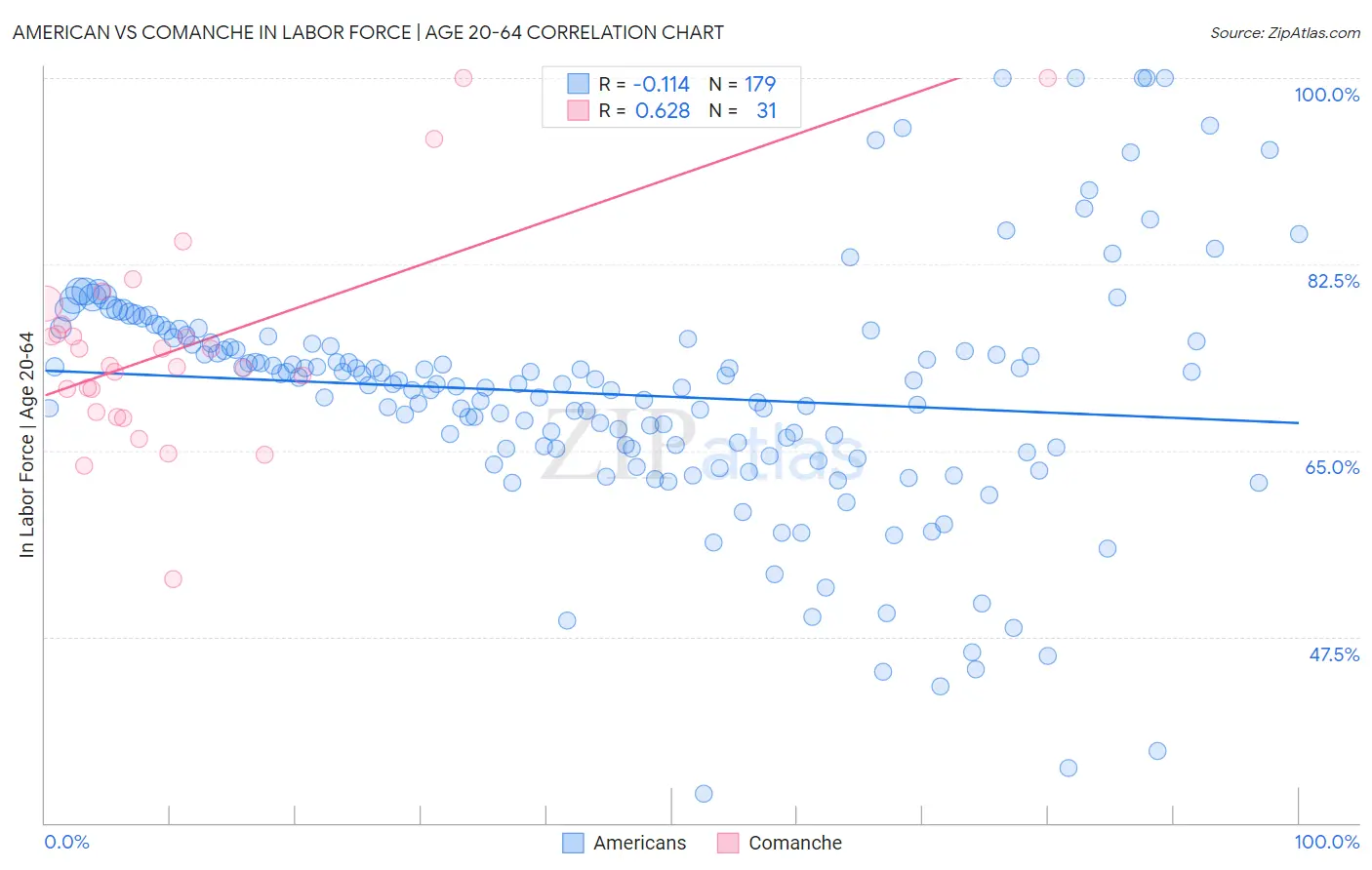 American vs Comanche In Labor Force | Age 20-64