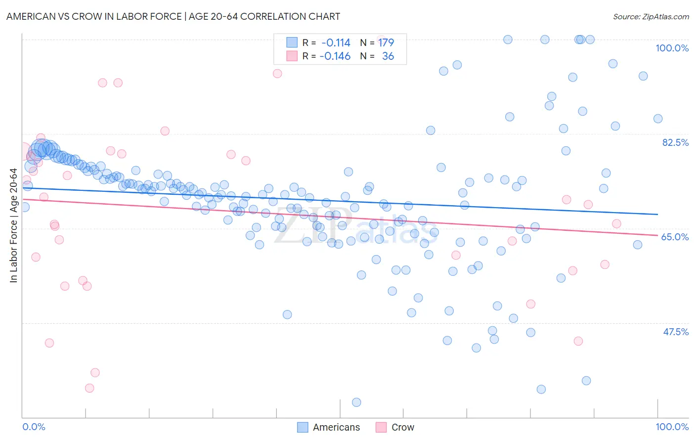 American vs Crow In Labor Force | Age 20-64