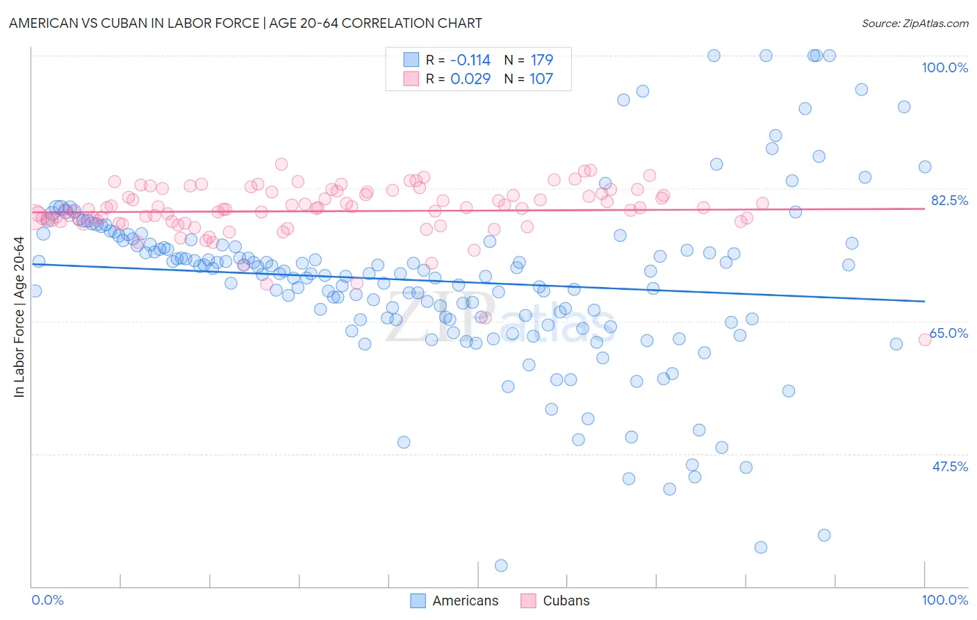 American vs Cuban In Labor Force | Age 20-64