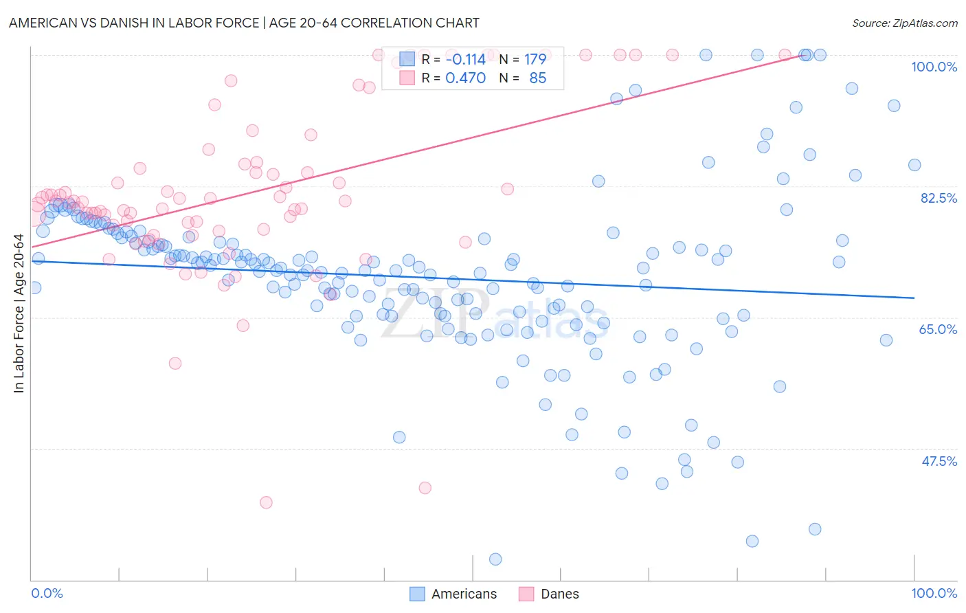 American vs Danish In Labor Force | Age 20-64