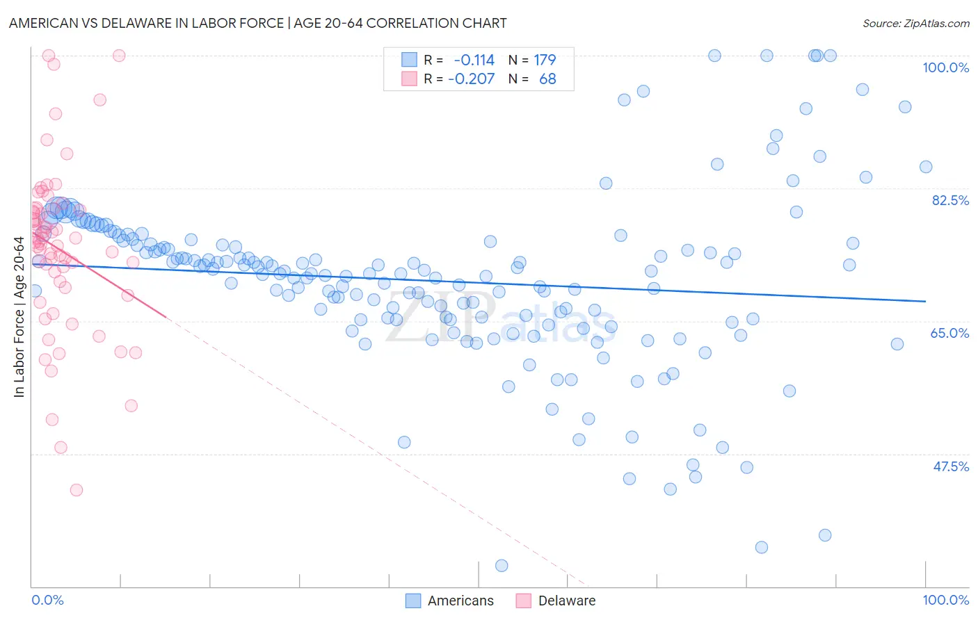 American vs Delaware In Labor Force | Age 20-64