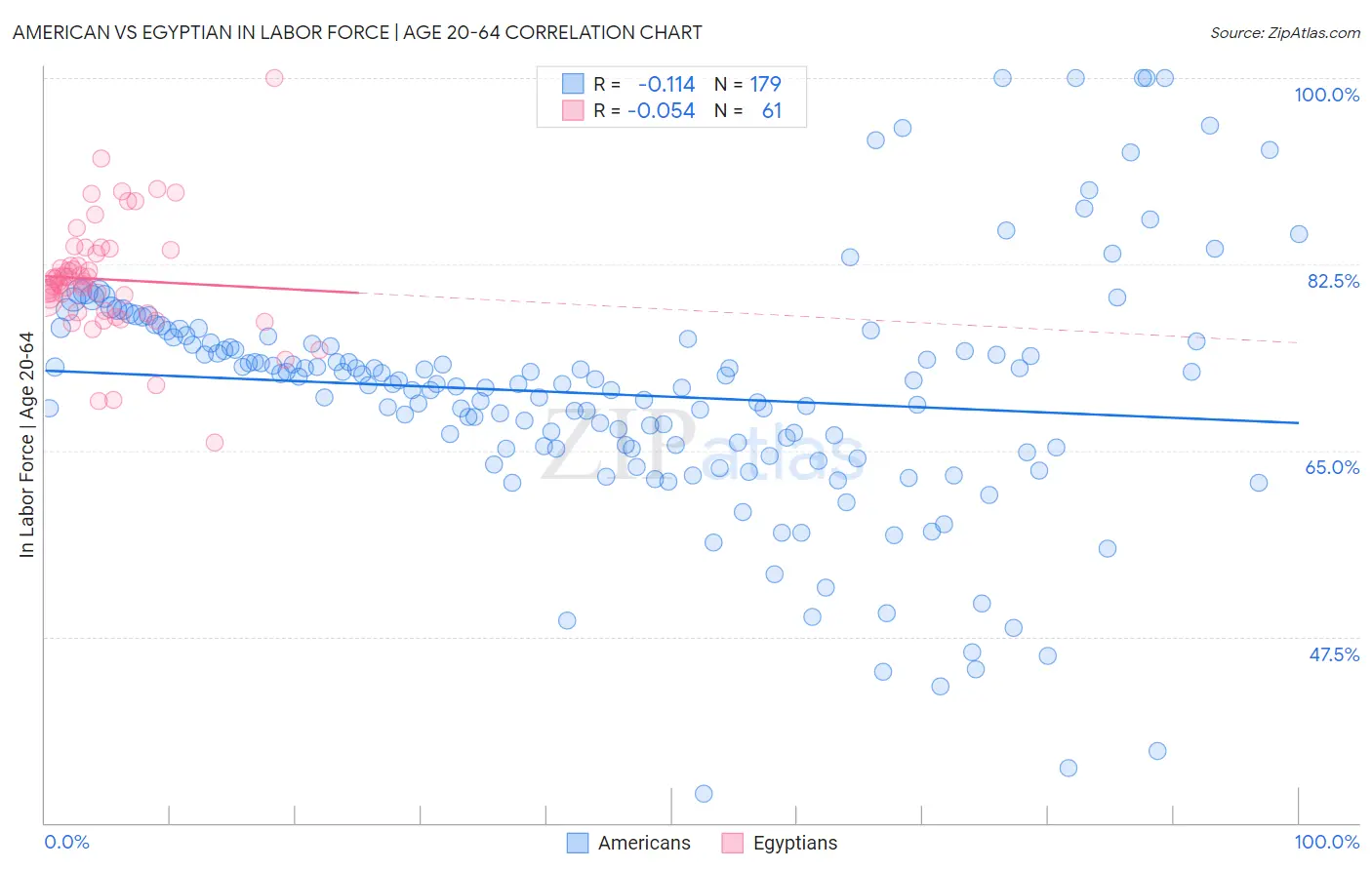 American vs Egyptian In Labor Force | Age 20-64