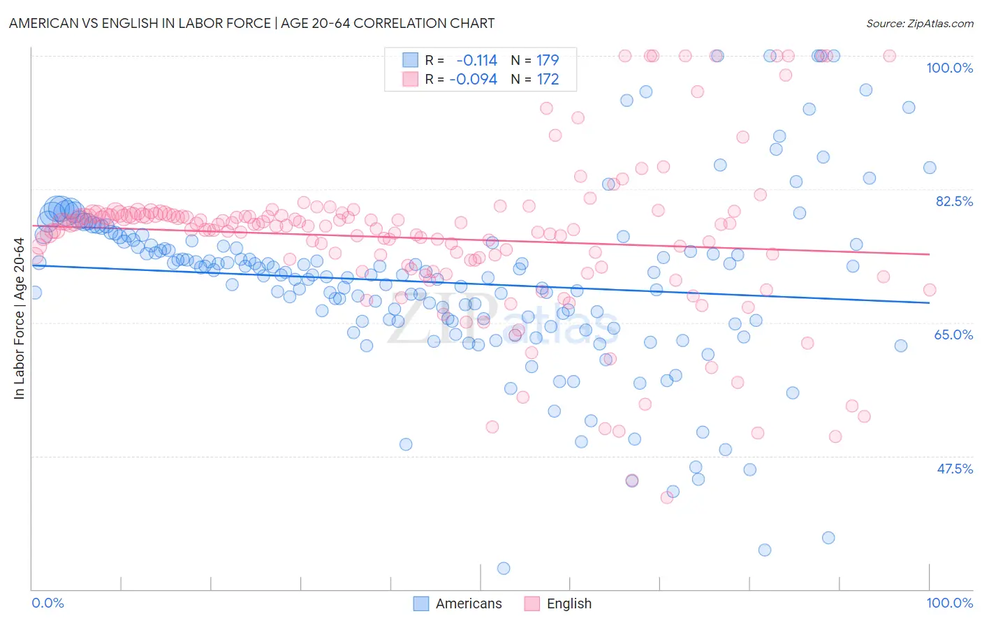 American vs English In Labor Force | Age 20-64