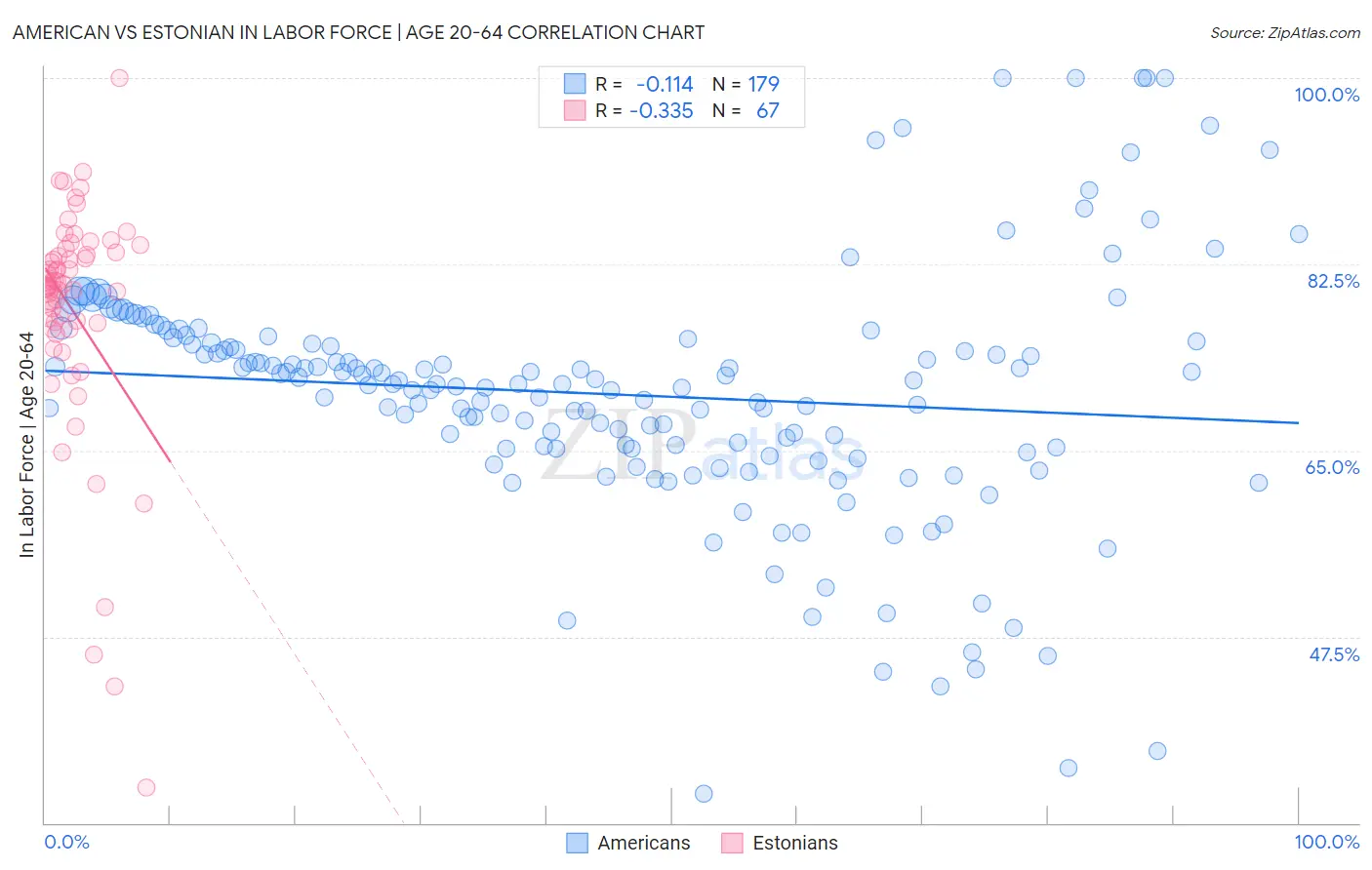 American vs Estonian In Labor Force | Age 20-64