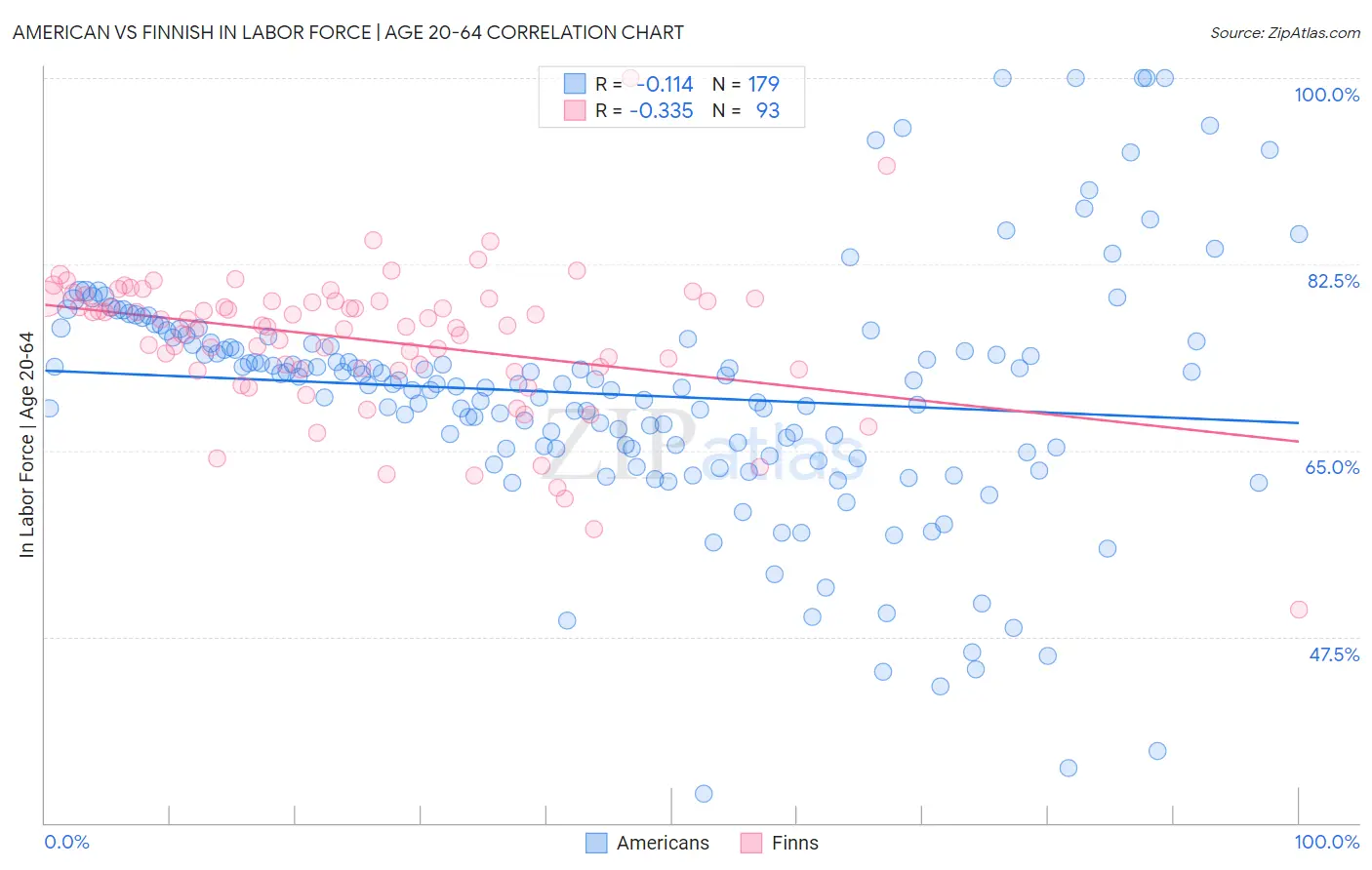 American vs Finnish In Labor Force | Age 20-64