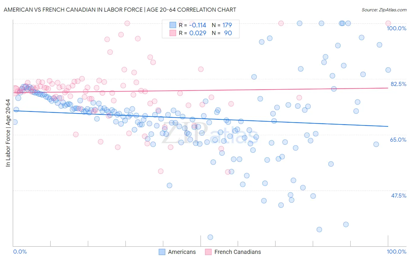 American vs French Canadian In Labor Force | Age 20-64