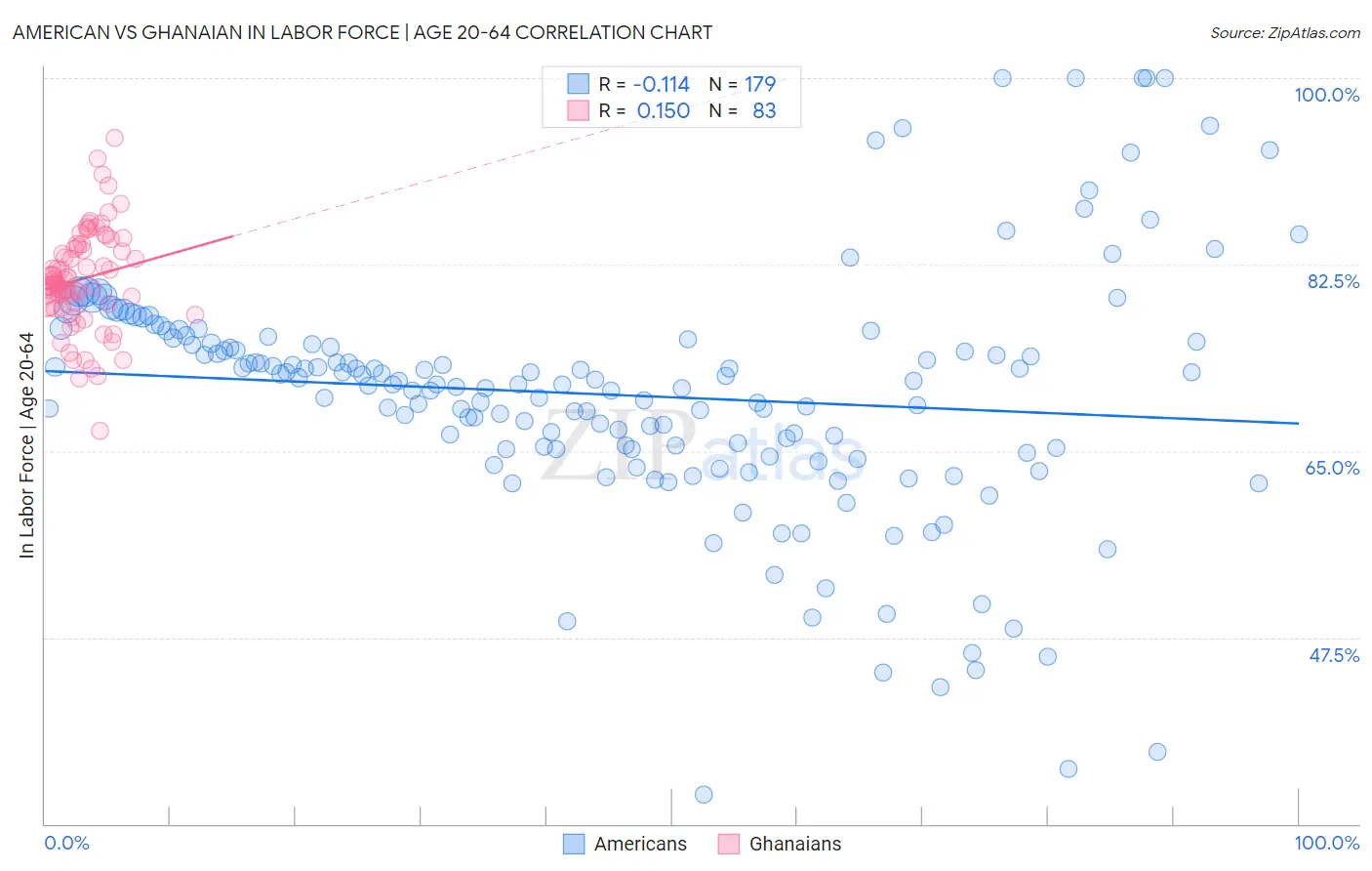 American vs Ghanaian In Labor Force | Age 20-64