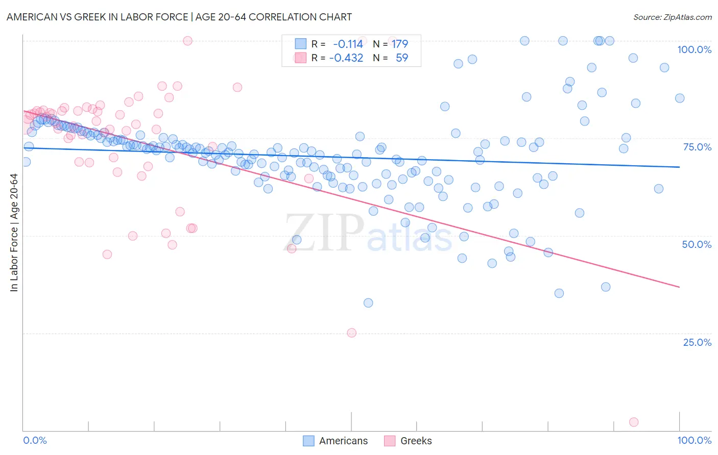 American vs Greek In Labor Force | Age 20-64
