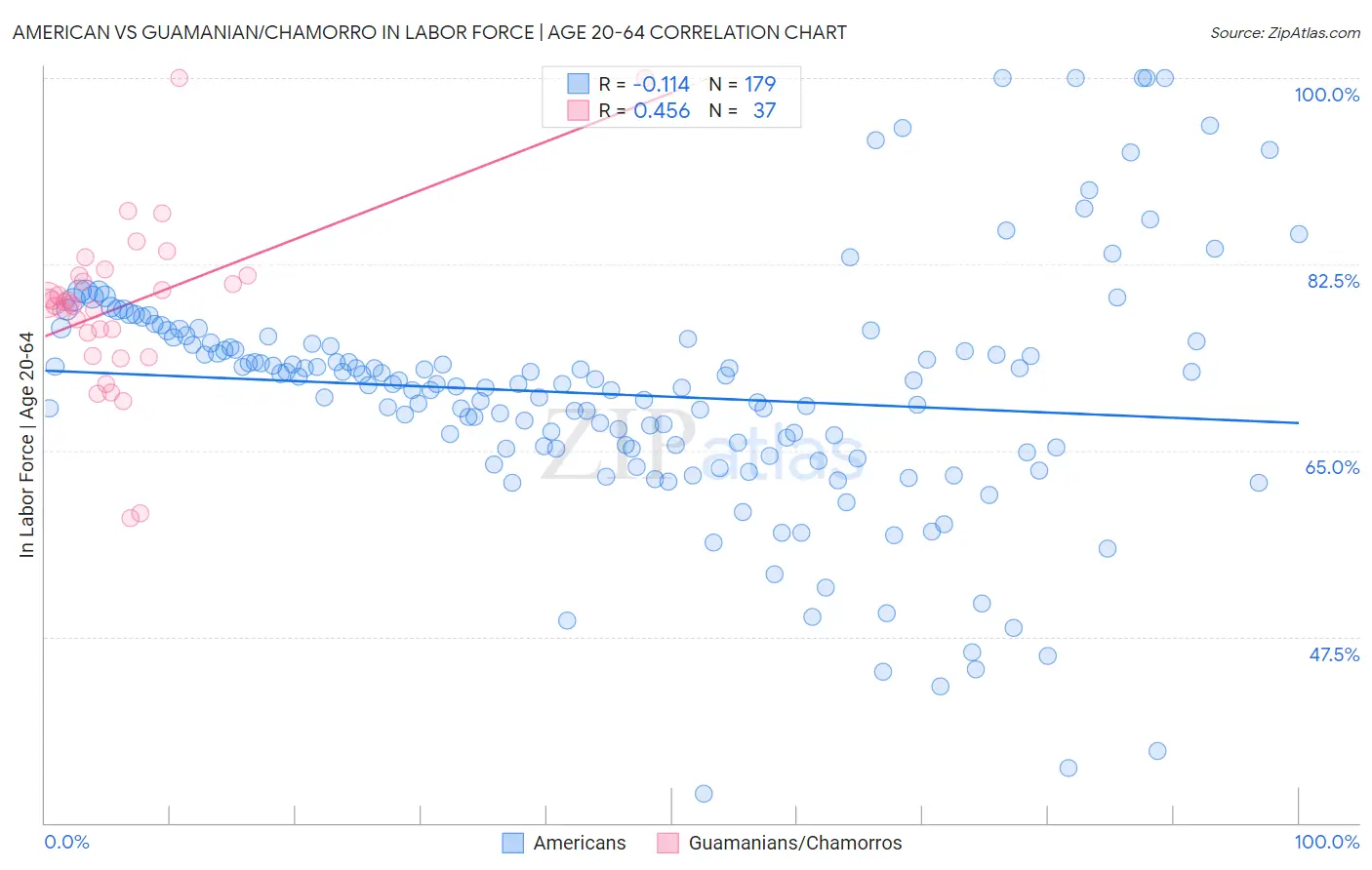 American vs Guamanian/Chamorro In Labor Force | Age 20-64
