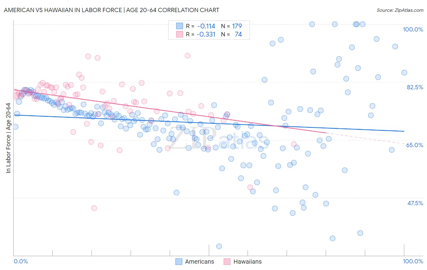 American vs Hawaiian In Labor Force | Age 20-64