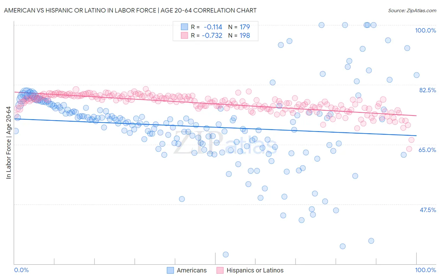American vs Hispanic or Latino In Labor Force | Age 20-64